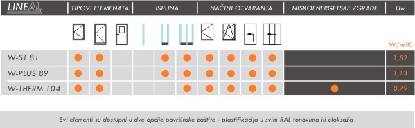 Tehnomarket d.o.o., Sistem LINEAL W-THERM 104 tabela