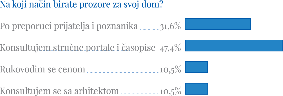 Kako birate stolariju za svoj dom