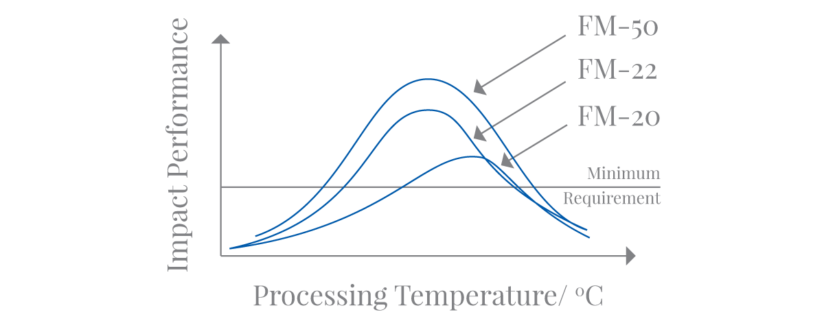 Slika 3 Funkcionalna zavisnost udarne žilavosti od temperature prerade za različite modifikatore