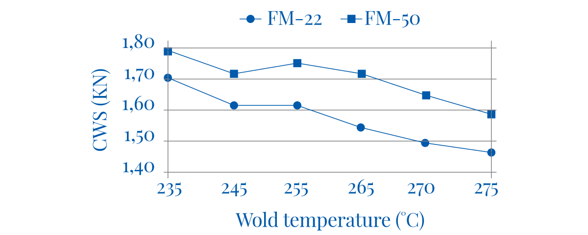 Slika 4 Ugaona čvrstoća vara u funkciji temperature varenja i vrste udarnih modifikatora