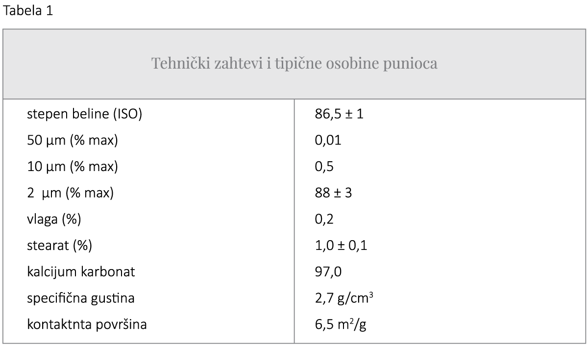 Tabela 1 Tehnički zahtevi i tipične osobine punioca