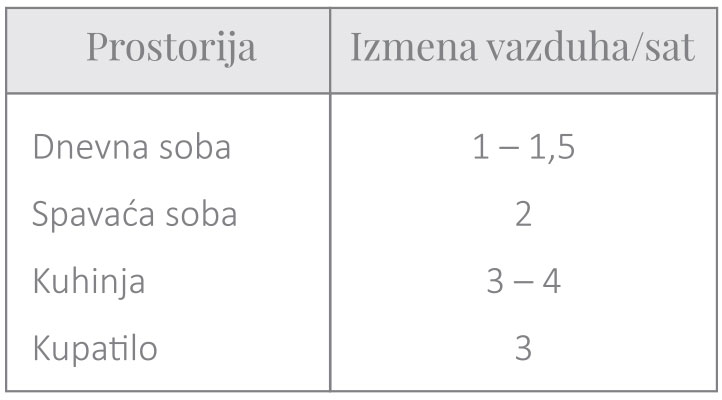 Tabela 1 - Preporučene vrednosti za zgrade u Francuskoj