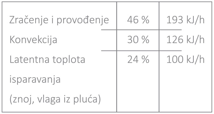 Tabela 2 - Gubici toplote ljudskog organizma