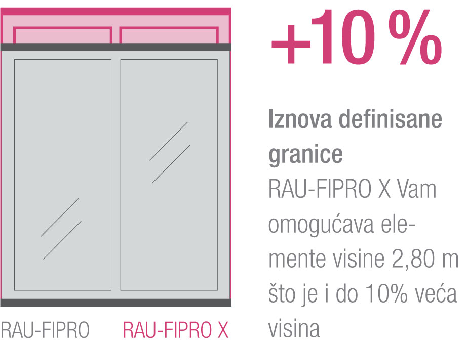 Institut za pasivne kuće u Darmstadtu sertifikovao je profile od RAU-FIPRO X materijala