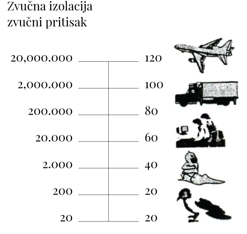 Različiti izvor zvuka
