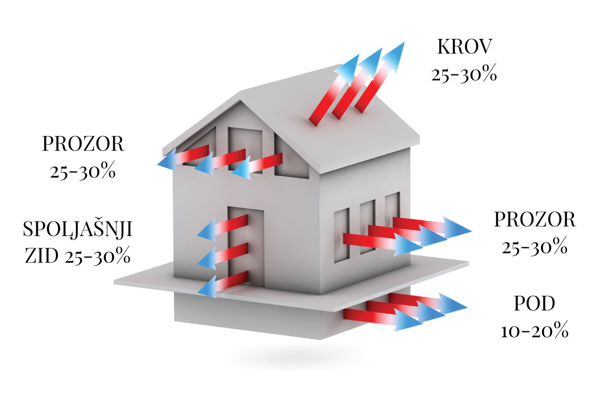 Slika 2 Gubici toplotne energije za porodičnu kuću