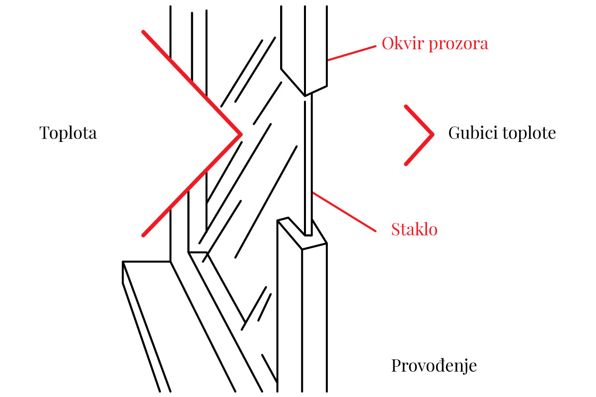 Slika 3 Gubici toplote kroz prozor kondukcijom (transmisijom)