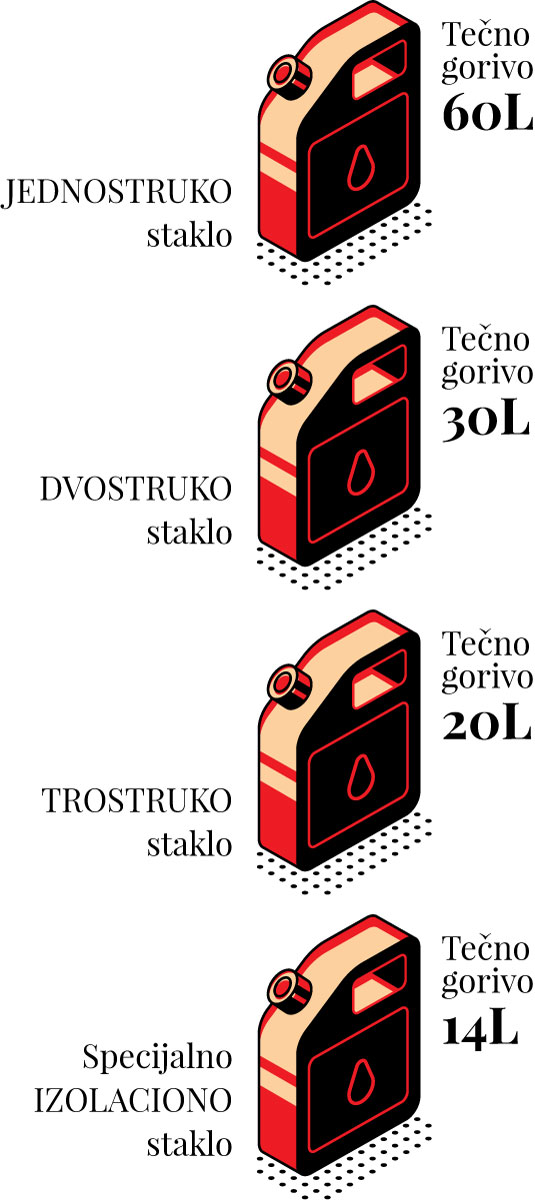 Slika 9 Potrošnja tečnog goriva u grejnom periodu po m2 površine prozora
