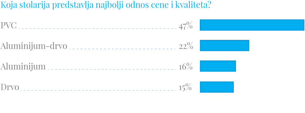Koja stolarija predstavlja najbolji odnos cene i kvaliteta?