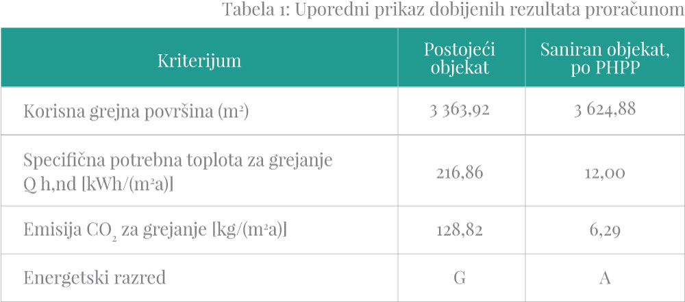 Tabela 1: Uporedni prikaz dobijenih rezultata proračunom