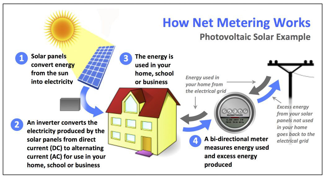 Koncept funkcionisanja Net Metering programa Izvor: www.cansia.ca/ontario-solar