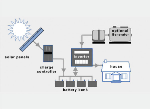 slika 2. Off-Grid sistemi Izvor: www.energyinformative.org