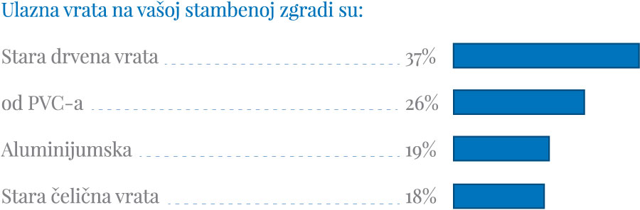 Anketa na sajtu www.prozorivrata.com - Ulazna vrata na vašoj stambenoj zgradi
