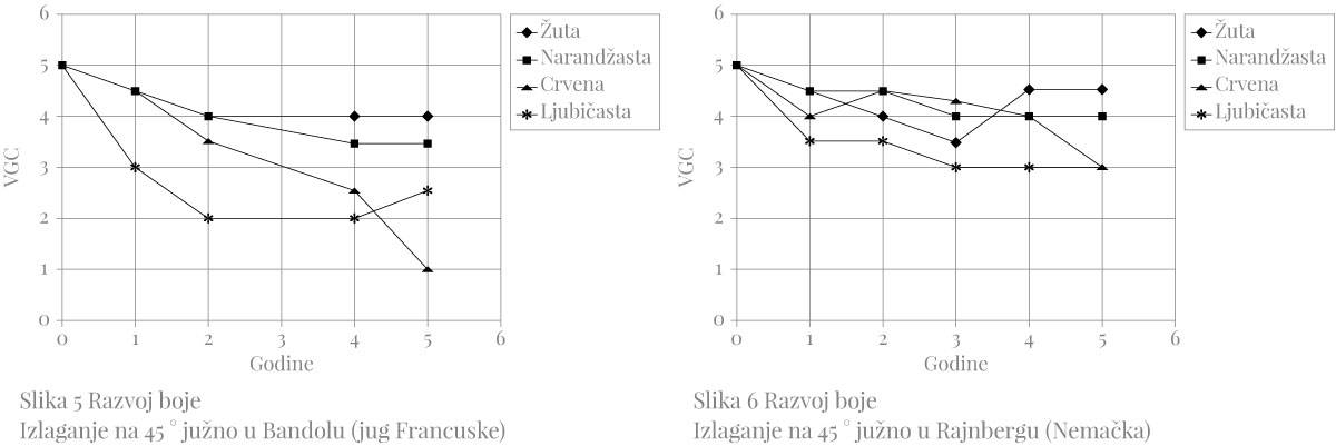 Slika 5 Razvoj boje - Izlaganje na 45 ° južno u Bandolu (jug Francuske) / Slika 6 Razvoj boje - Izlaganje na 45 ° južno u Rajnbergu (Nemačka)