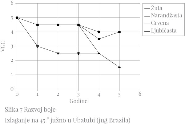 Slika 7 Razvoj boje - Izlaganje na 45 ° južno u Ubatubi (jug Brazila)