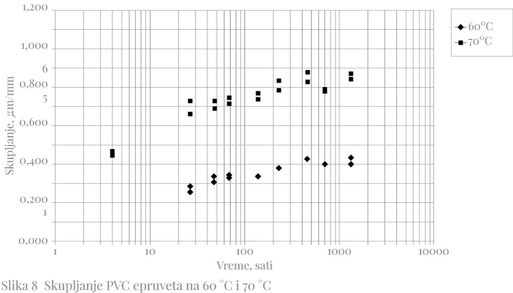 Slika 8 Skupljanje PVC epruveta na 60 °C i 70 °C