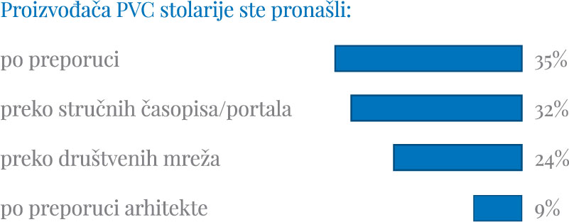 Gde kupiti PVC prozor