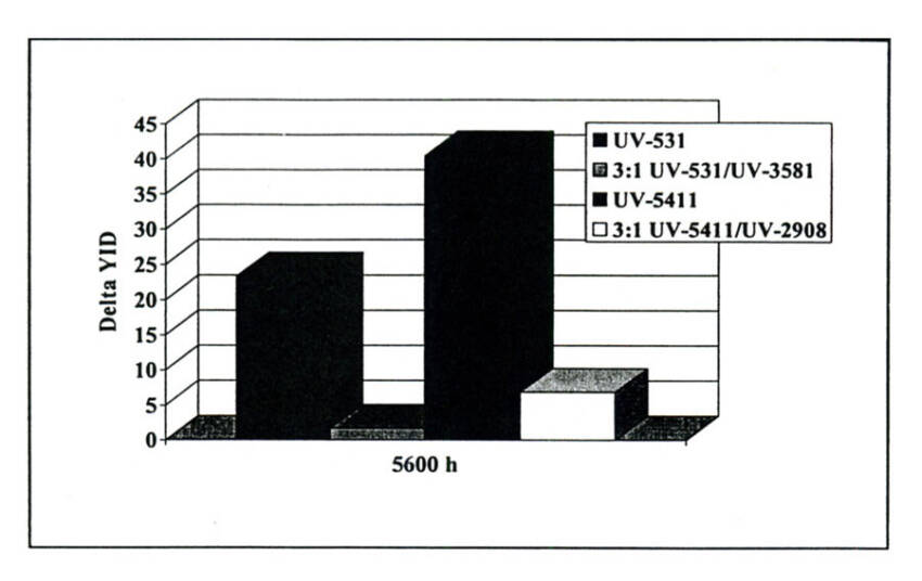 Slika 7 UV stabilizacija mekog PVC-a