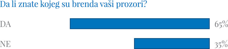 Da li znate kog su brenda vaši prozori?