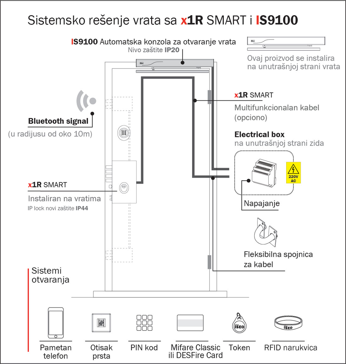 Sistemsko rešenje vrata sa x1R SMART i IS9100
