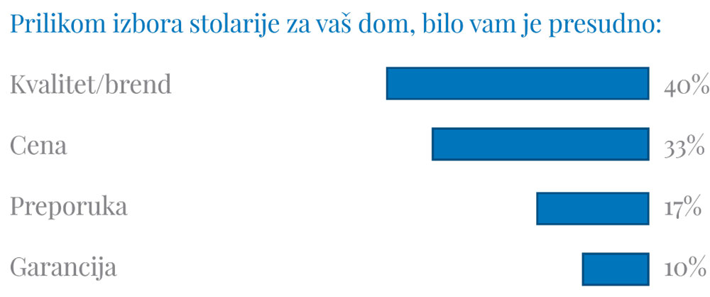 rezultati ankete