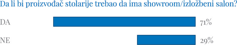 Da li bi proizvođač stolarije trebao da ima showroom/izložbeni salon?