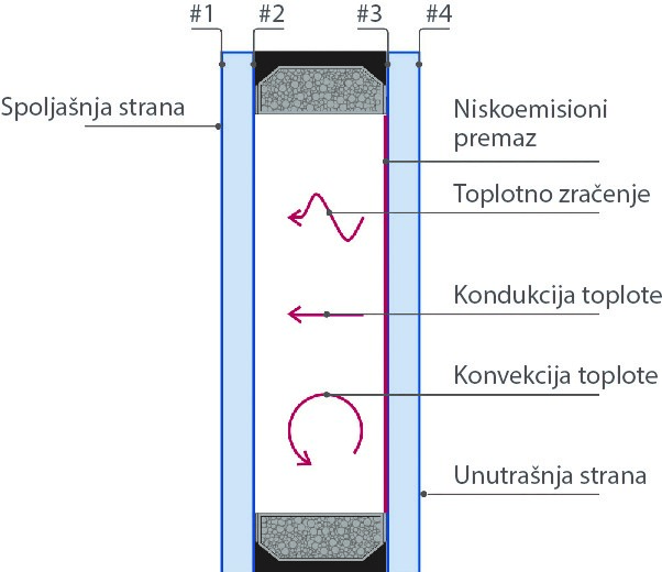 Slika 1. Gubitak toplote u dvoslojnom IZO staklu