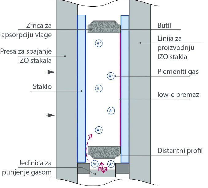 Slika 2. Automatizovani proces punjenja gasom