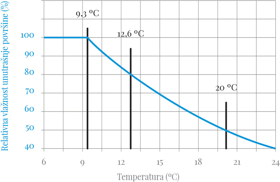 Relativna vlažnost unutrašnje površine termičkog omotača, za vlažnost vazduha od 50% i temperaturu od 20 ºC