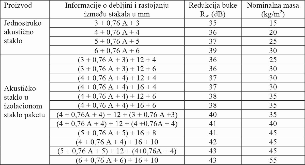 Tabela 7