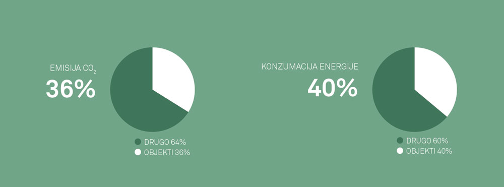 Trenutno stanje potrošnje energije i emisije štetnih gasova u zgradarstvu