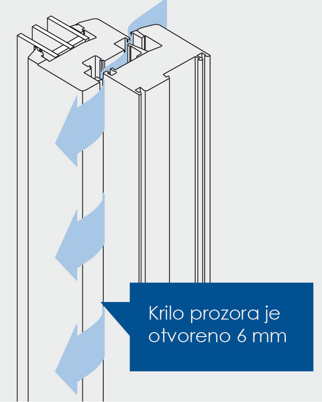 U poziciji “zatvootvoren” krilo prozora je odmaknuto 6 mm. U toj poziciji za ventilaciju prostora, prozor zadržava protivprovalnu funkciju. Izvor: Winkhaus