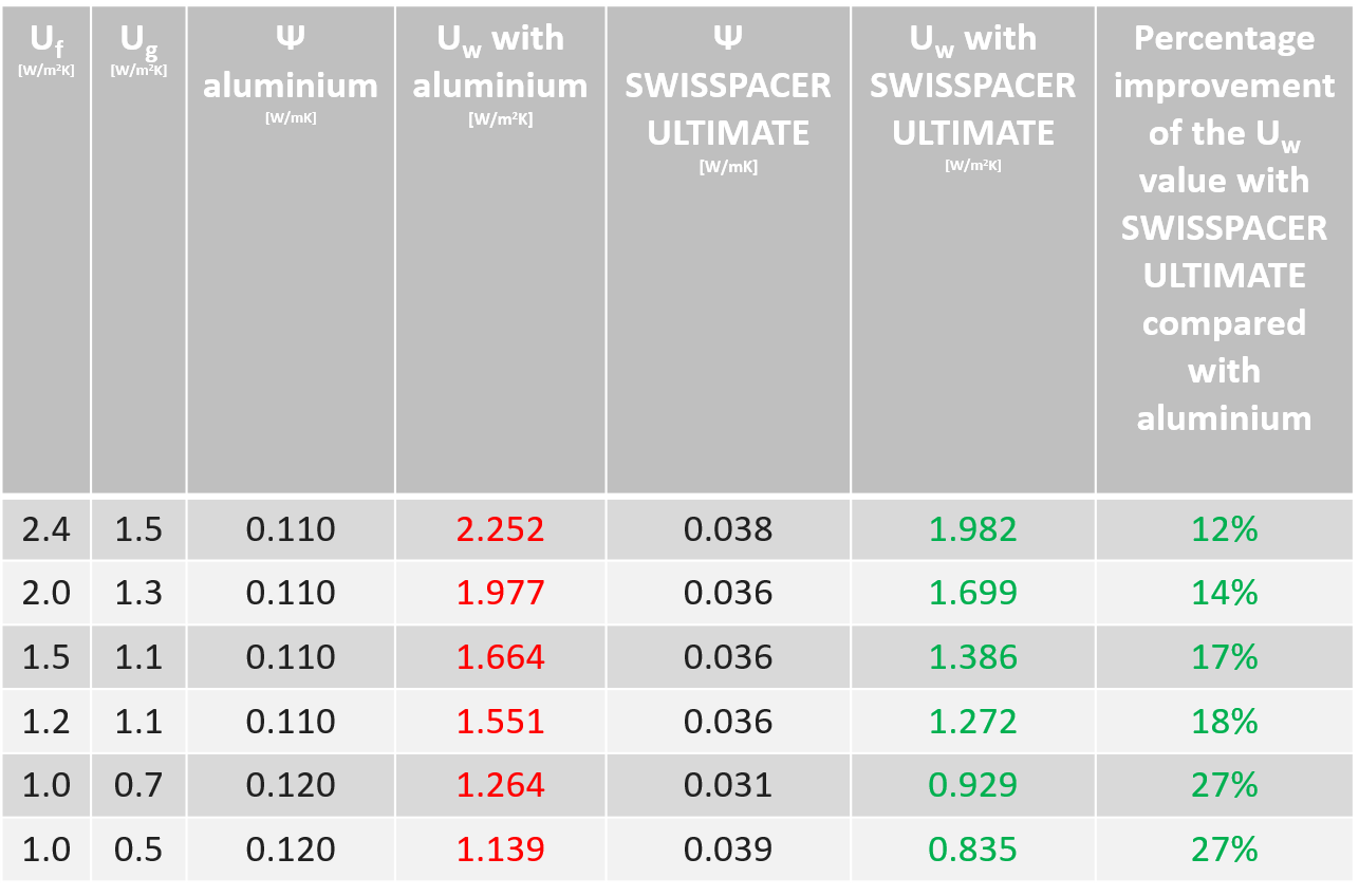 SWISSPACER Ultimate distancer