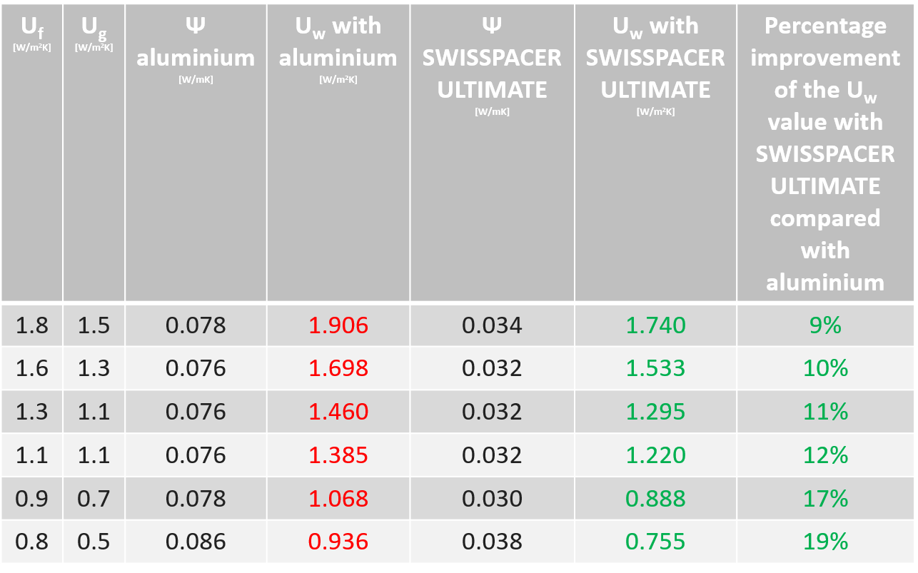 SWISSPACER Ultimate distancer