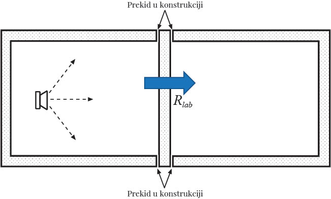 Slika 2 Sematski prikaz principa na kome se zasniva laboratorijsko merenje