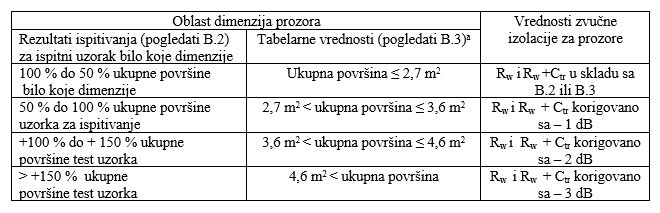 Tabela B3