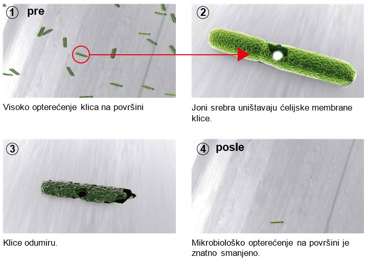 SecuSan® – površina zadržava svoju delotvornost čak i uz redovno čišćenje