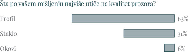 Rezultati ankete