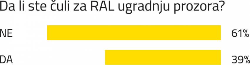 RAL ugradnja rezultati ankete