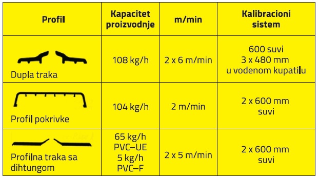 PVC profili