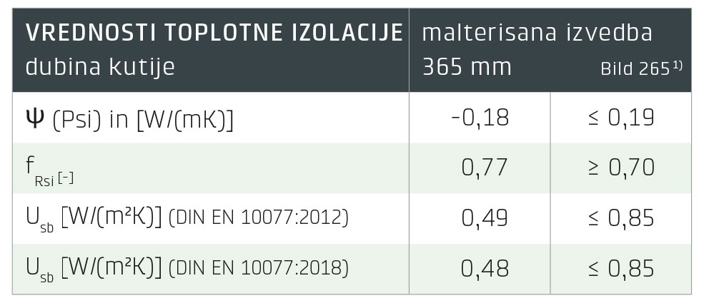 Vrednosti toplotne izolacija tabela