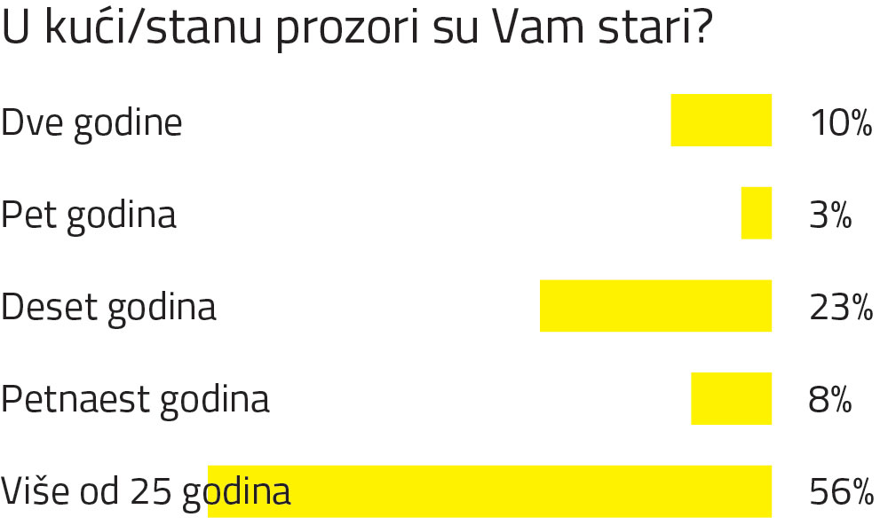Rezulati ankete sprovedene na www.prozorivrata.com