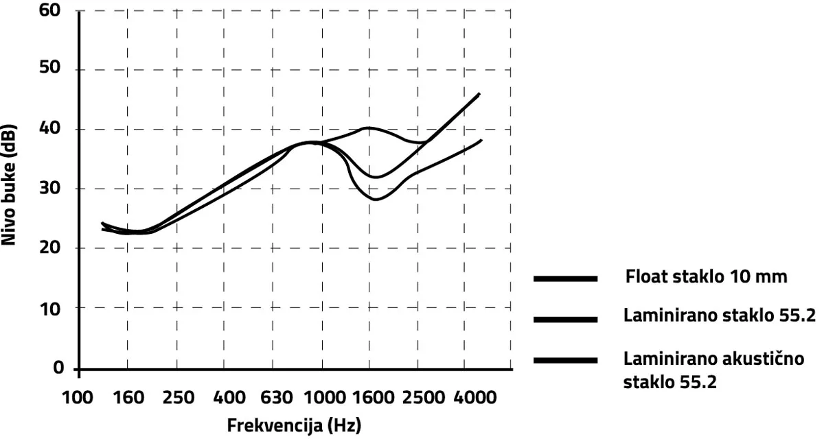 Slika 1 Spektar zvučne izolacije za jednostruko staklo i laminirano staklo iste debljine