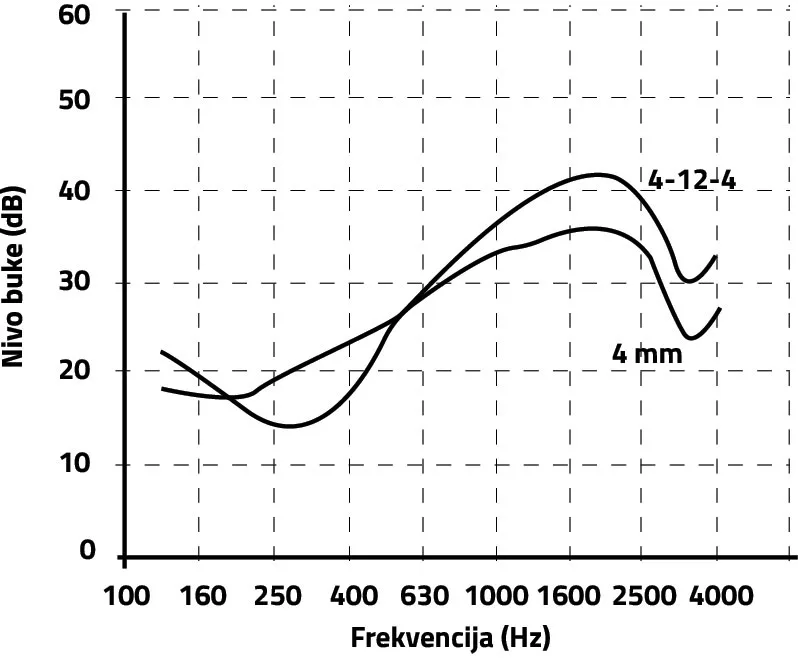 Slika 2 Zvučna izolacija spektra 4-12-4 dvostruko ostakljenja u poređenju sa jednostrukim ostakljenjem debljine 4 mm