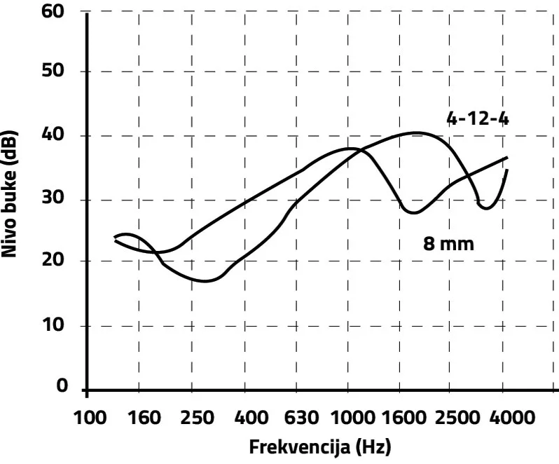 Slika 2 Zvučna izolacija spektra 4-12-4 dvostruko ostakljenja u poređenju sa jednostrukim ostakljenjem debljine 8 mm