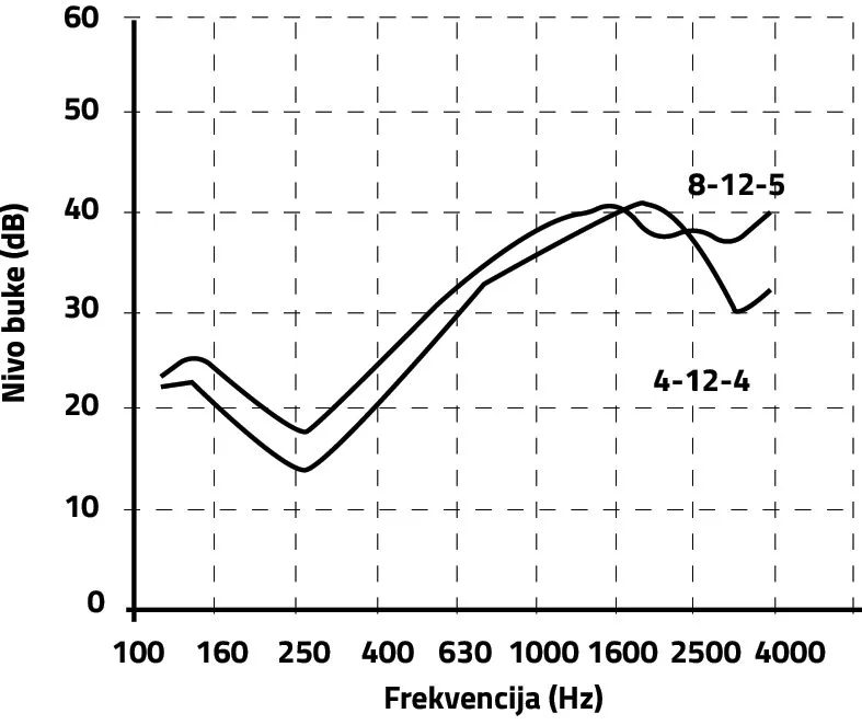 Slika 3 Spektar zvučne izolacije za 4-12-4  i   8-12-5 dvostrukog zastakljenja