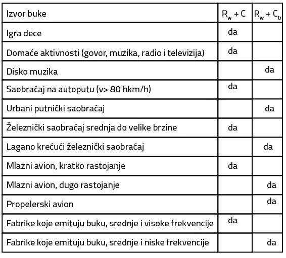 Tabela 3 Izbor  adaptivnog  člana  za  određivanje  veličine  jednog  broja  koji  je  korišćen zavisno od izbora buke