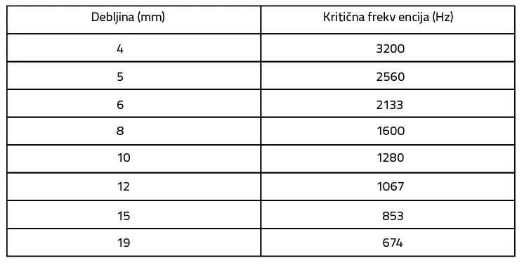 Tabela 4 Kritična frekvencija jednostrukog panel ostakljenja u funkciji debljine