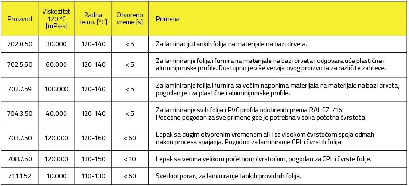 ME Topivi PUR za oblaganje profila/prozorskih profila