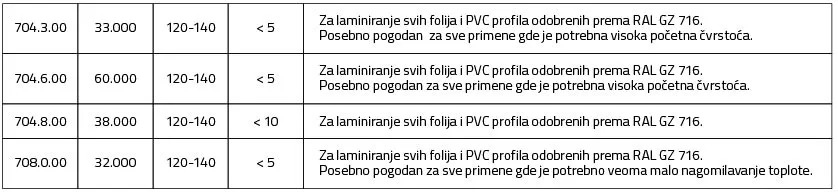 Topivi PUR za oblaganje profila